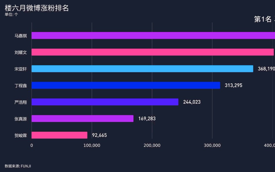 【时代少年团】楼六月微博涨粉数据哔哩哔哩bilibili