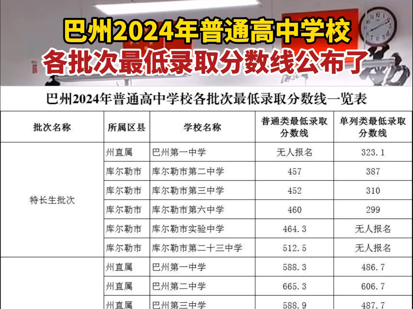 巴州2024年普通高中学校各批次最低录取分数线公布了!来源:巴州教育哔哩哔哩bilibili