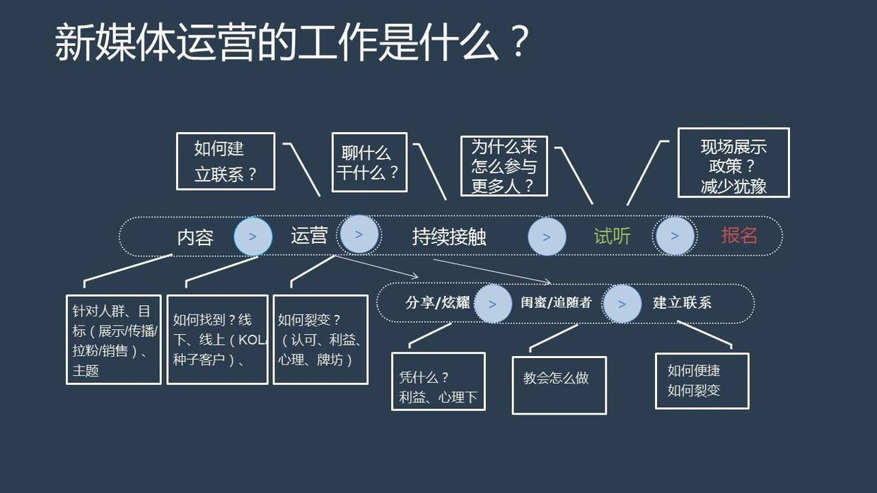 新媒体运营是做什么的?这个视频看完,你就懂了