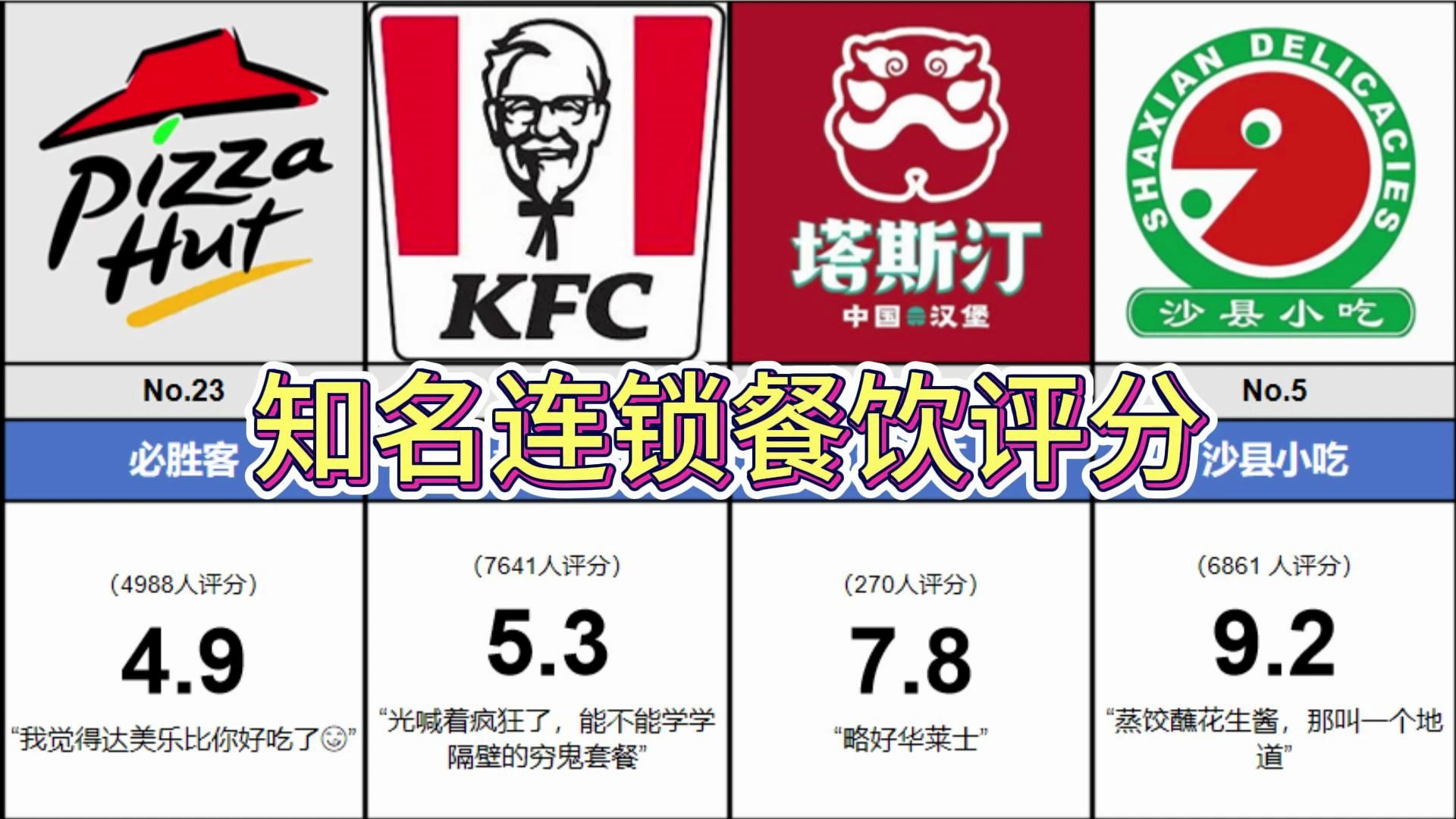 有你爱吃的吗?沙县小吃,黄焖鸡米饭,KFC,麦当劳....知名连锁餐饮评分top30(虎扑)哔哩哔哩bilibili