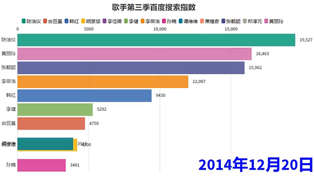 [图]【我是歌手】第三季，歌手百度搜索指数排名，数据可视化