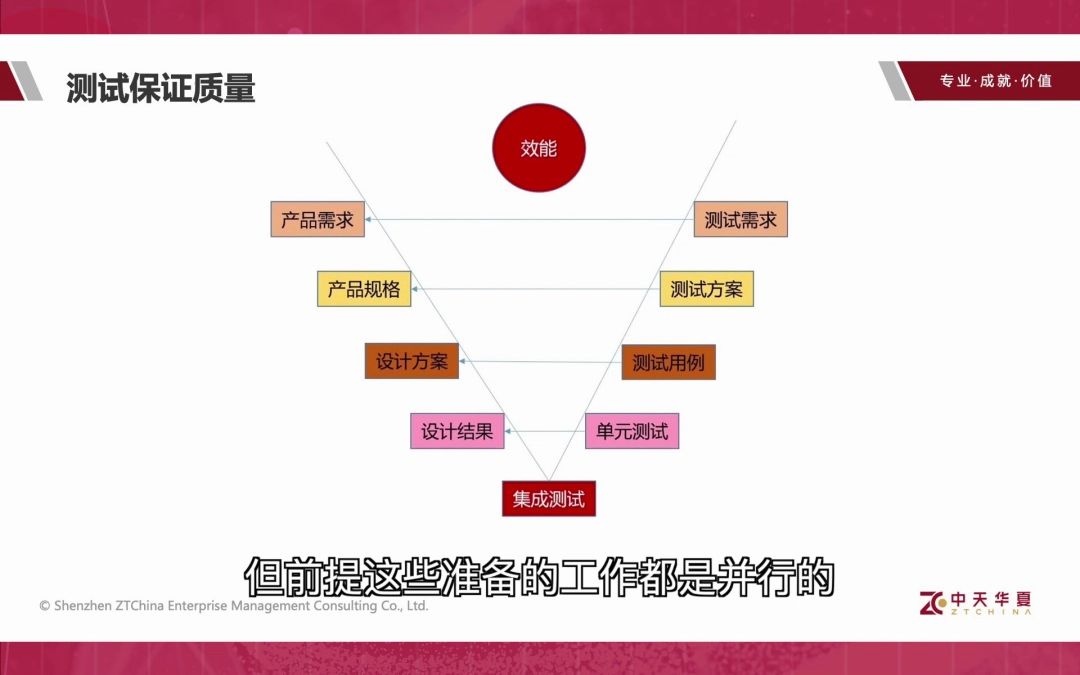 研发项目质量保证与控制的三道屏障——(3)测试保证质量哔哩哔哩bilibili