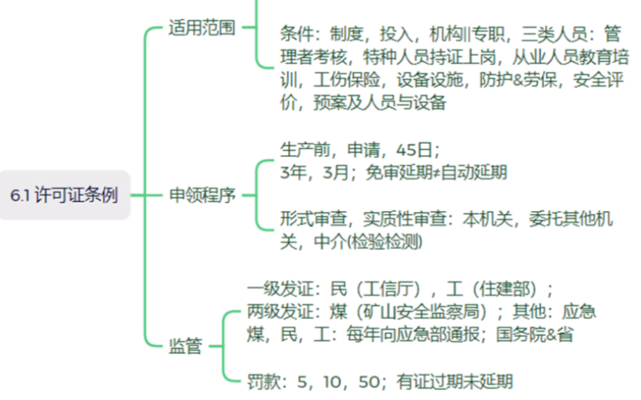 [图]注安法规_6.1许可证条例