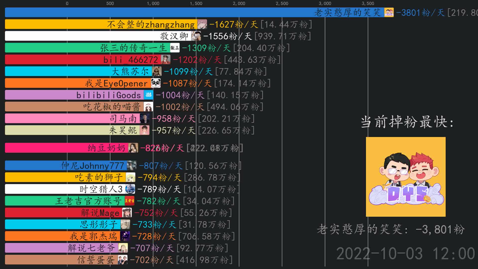 [图]掉粉日报【10月4日】 探索吧芋圆,老实憨厚的笑笑,张三的传奇一生