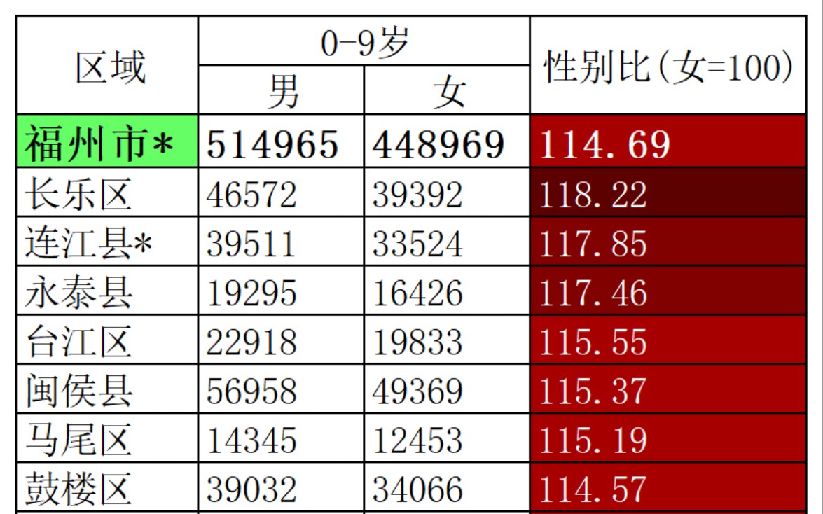 第七次全国人口普查福建省地县区09岁男女性别比、台湾省2020年10月底09岁男女性别比哔哩哔哩bilibili