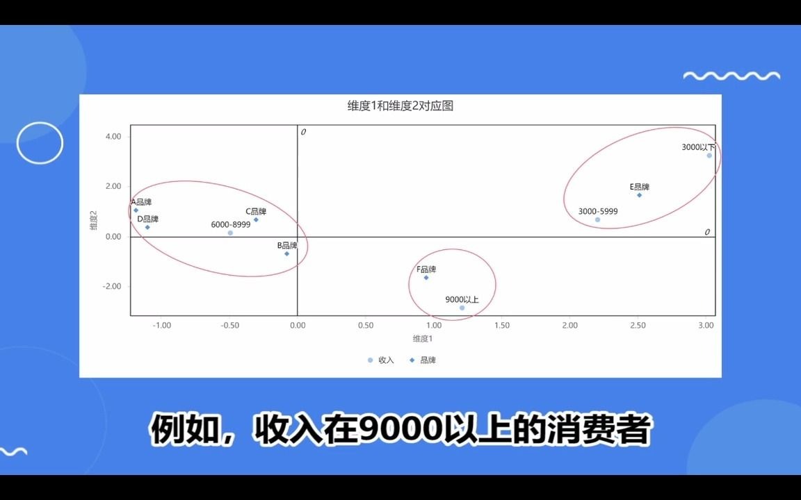 【毕业论文分析小技巧】对应分析操作步骤 #数据分析 #统计 #论文哔哩哔哩bilibili