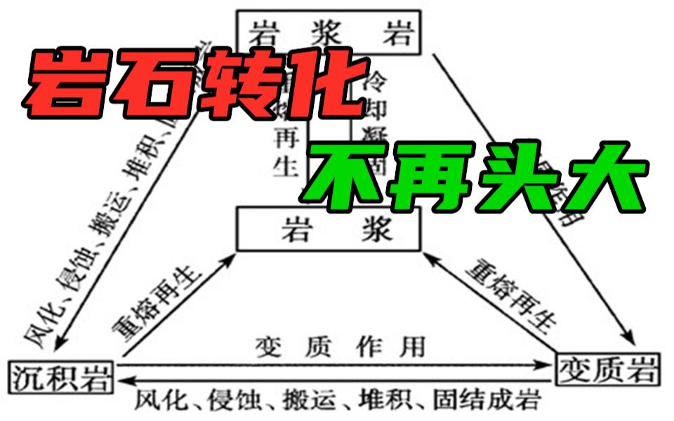 活动作品岩石转化2我在b站学地理第9期