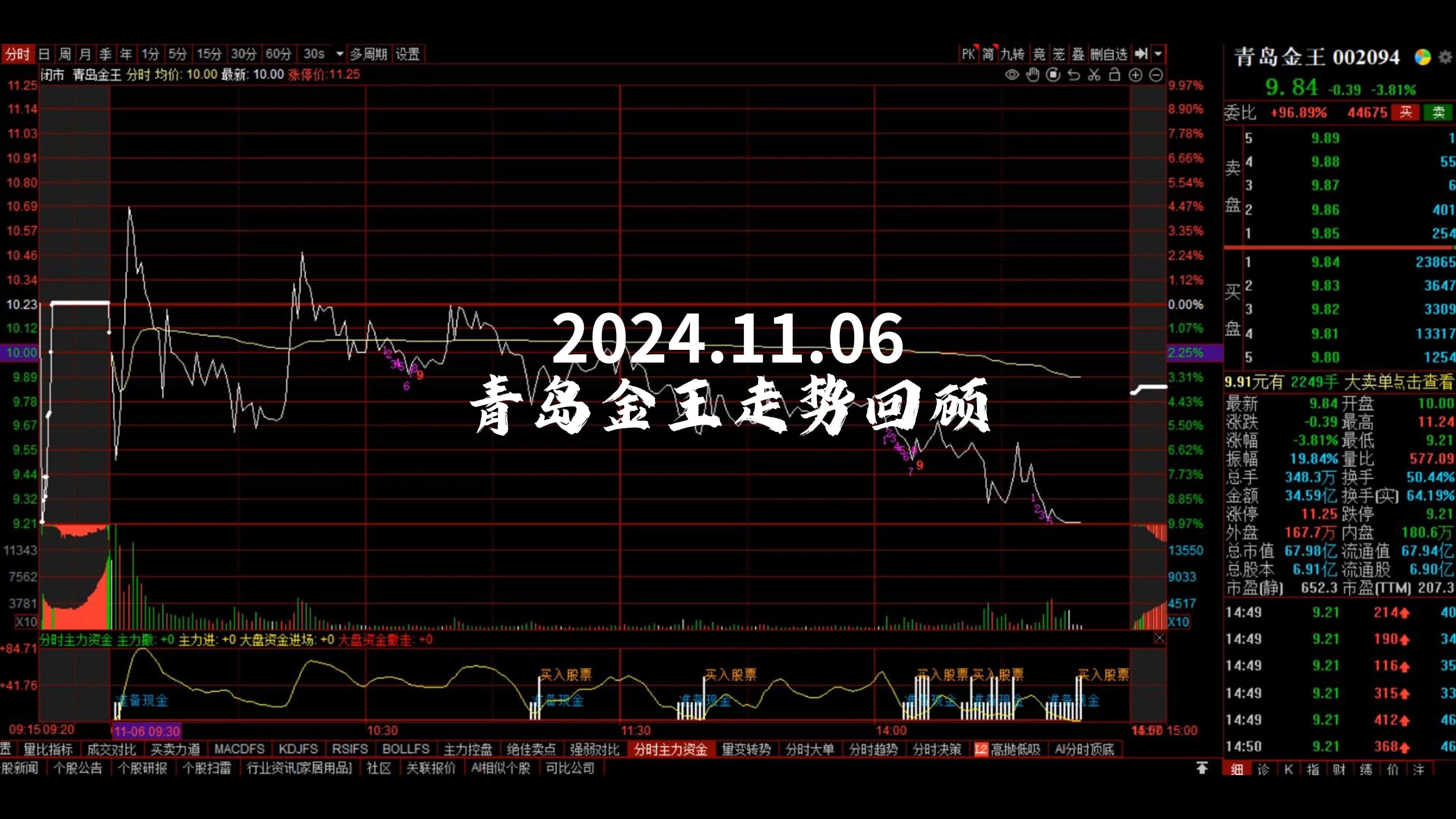 2024.11.06 青岛金王走势回顾哔哩哔哩bilibili