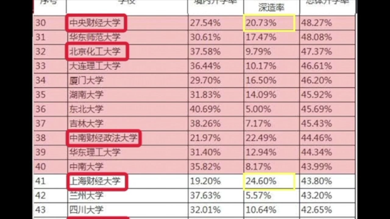 大学考研率、留学率排行榜,高考志愿重点参考哔哩哔哩bilibili