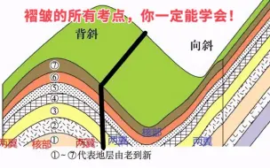 Video herunterladen: 背斜成谷，向斜成山，5个考试要点，地质构造的实践意义都在视频里！