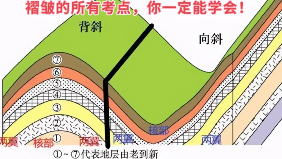 背斜地質