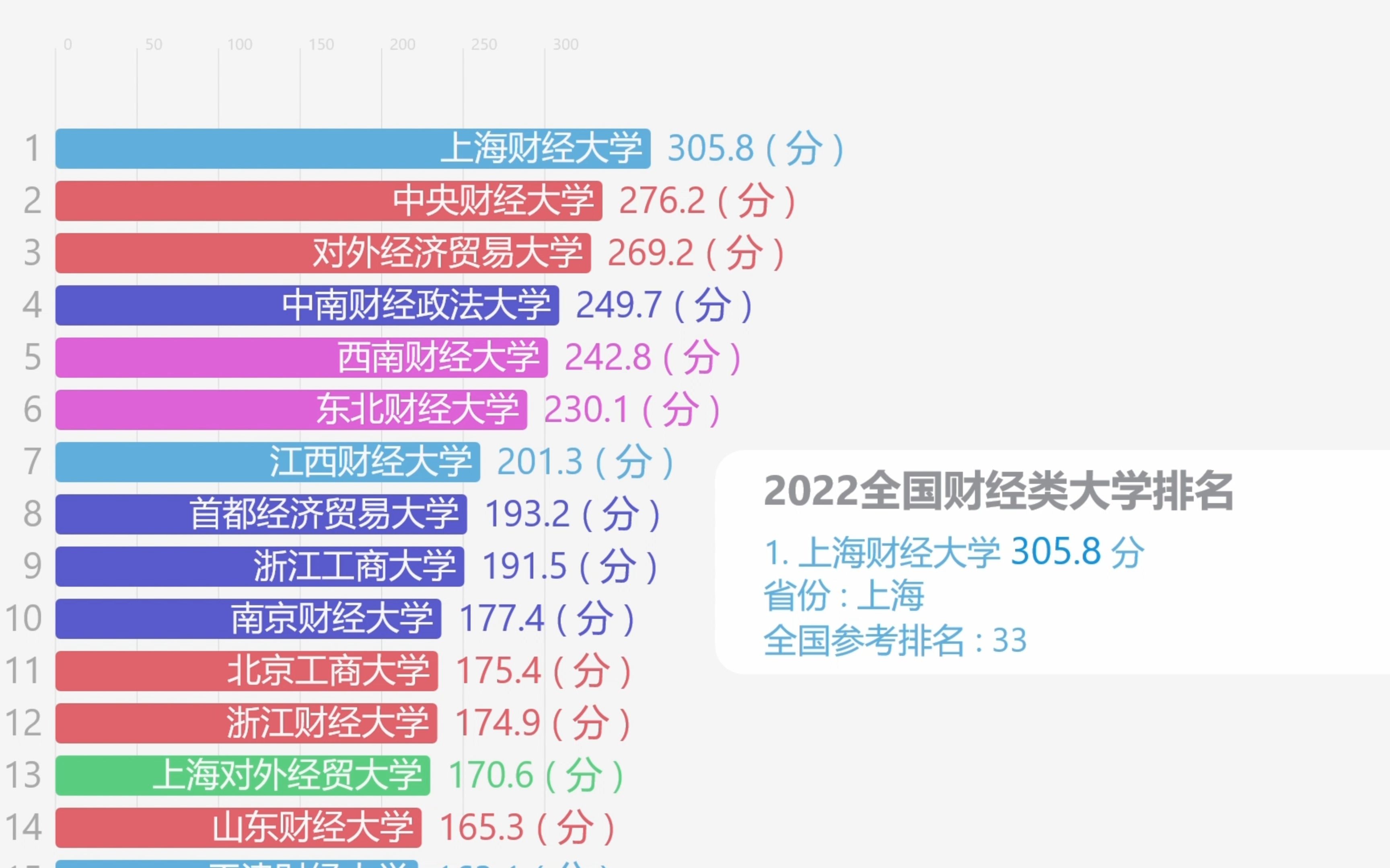 2022年全国财经类大学排名,上海财经大学、对外经济贸易大学、中央财经大学位列前3!哔哩哔哩bilibili