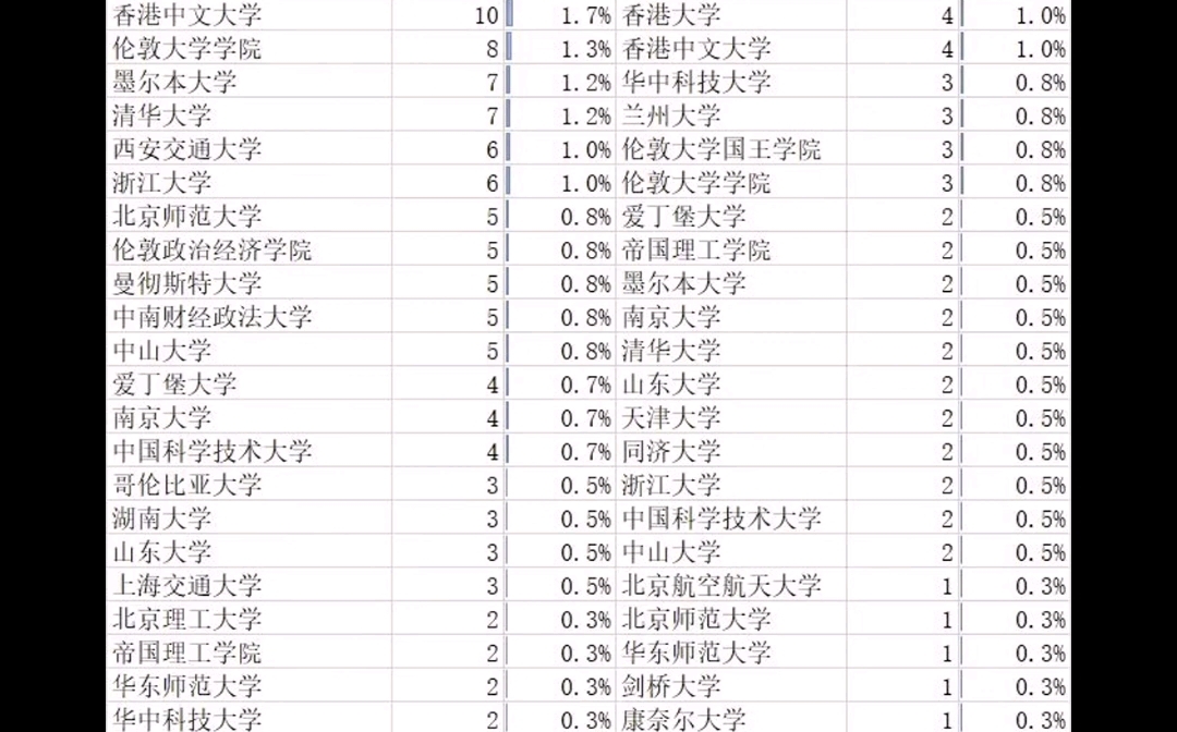 【秋招】2023届金融秋招观察:成都地区总行真管培 笔试学校情况分析哔哩哔哩bilibili