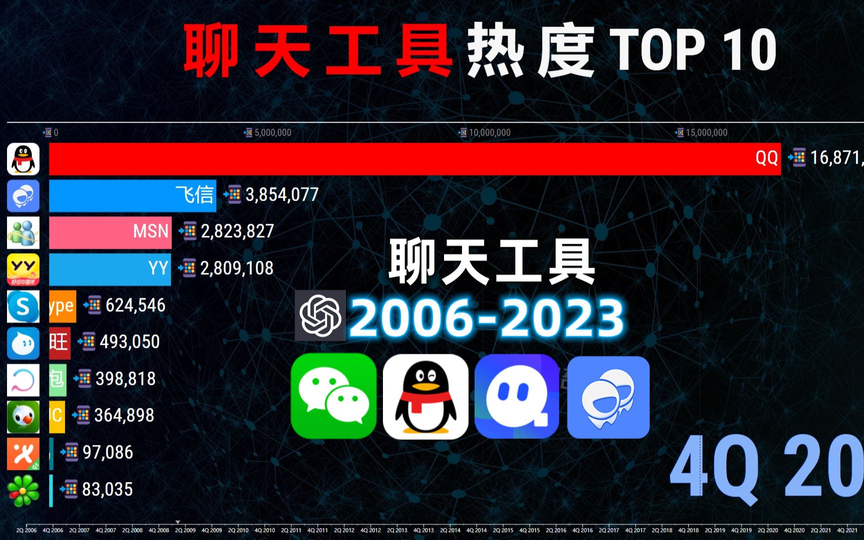 聊天软件热度排行TOP 10,近20年变迁,怀念那“滴滴”声!哔哩哔哩bilibili