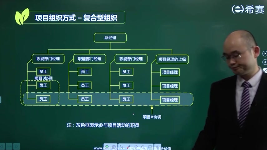 高项第6章项目管理基础知识085项目组织方式(矩阵型组织总结)哔哩哔哩bilibili