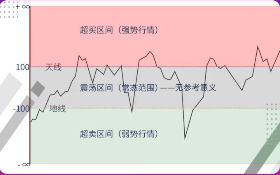 CCI指标的特征及用法哔哩哔哩bilibili