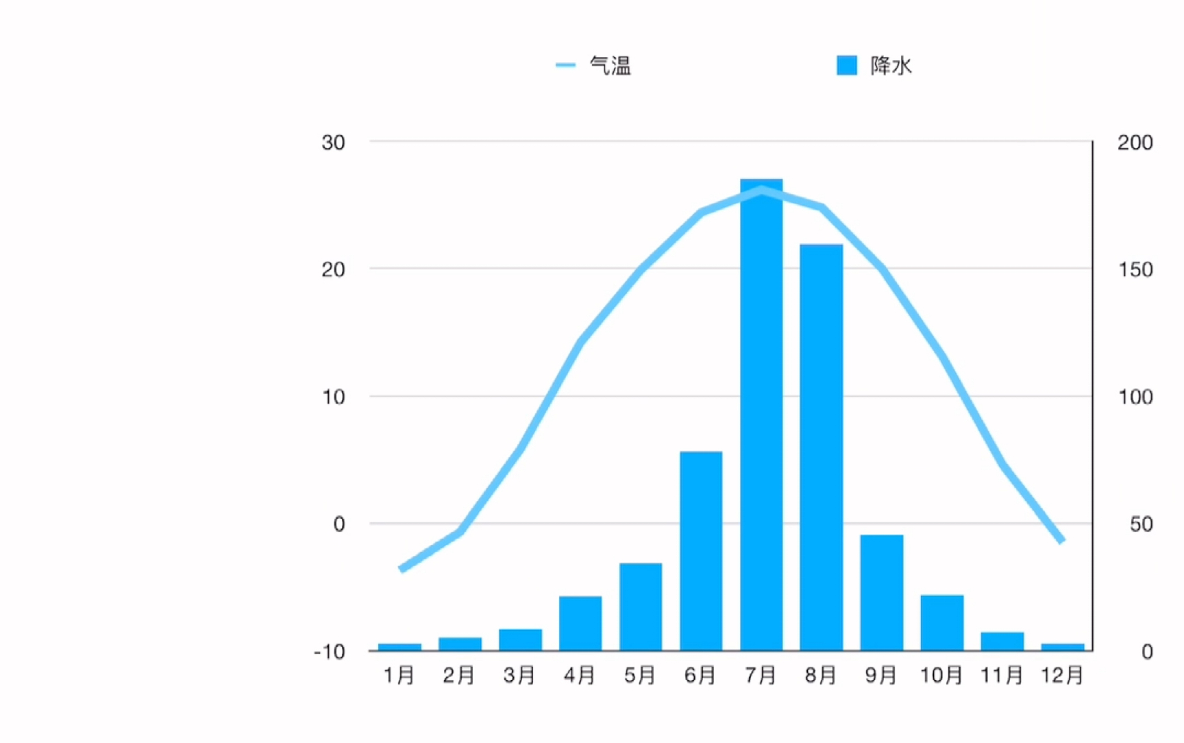 2分钟用numbers表格制作气温曲线和降水量柱状图哔哩哔哩bilibili