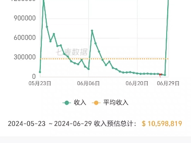 6.29 今汐卡池首日流水超过开服峰值哔哩哔哩bilibili