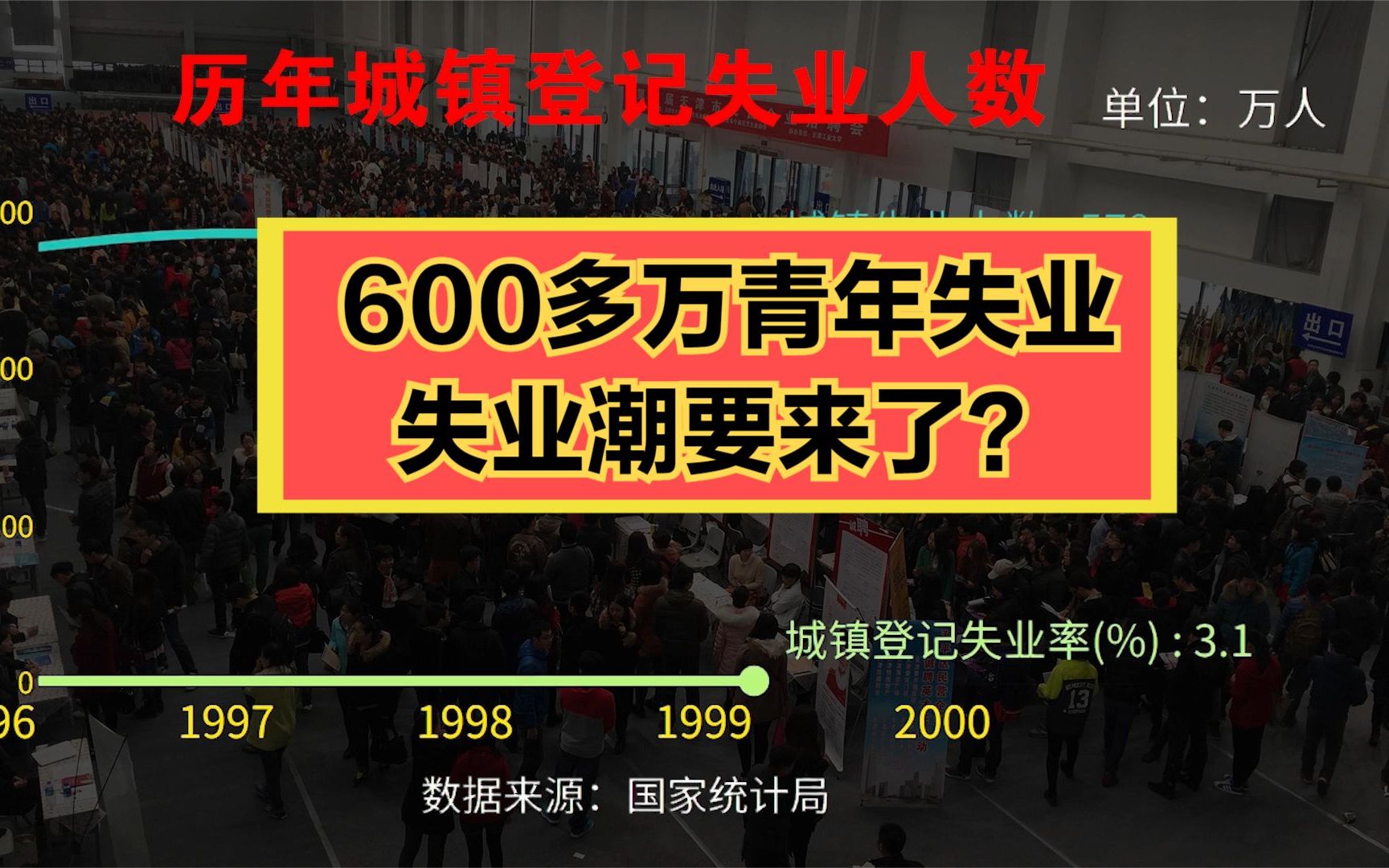 目前全国600多万青年失业!回顾历年失业人口和失业率变化,失业潮要来了吗?哔哩哔哩bilibili