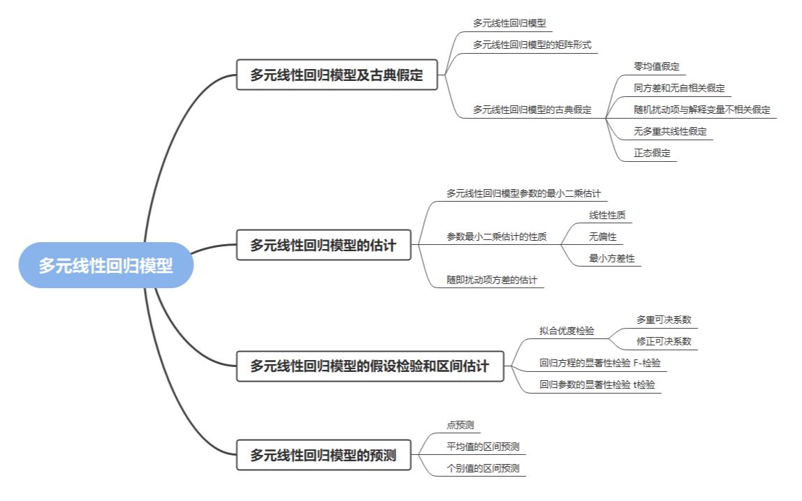 [图]计量经济学-庞皓-第四版//Eviews软件操作//第三章多元线性回归模型