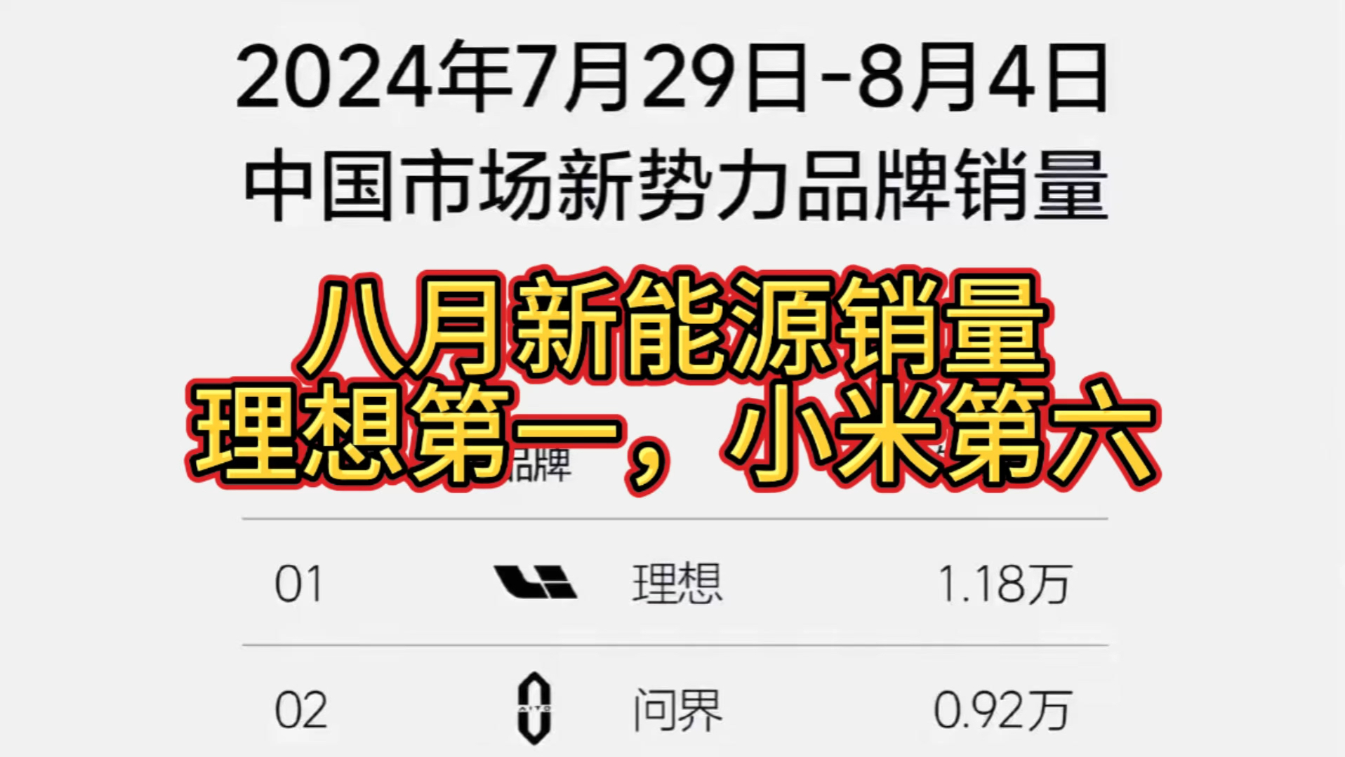 小米SU7销量又行了?八月份第一周销量出炉,理想和问届遥遥领先,小米继续保持高销量,一周3800台,而且交付时间有提前.哔哩哔哩bilibili