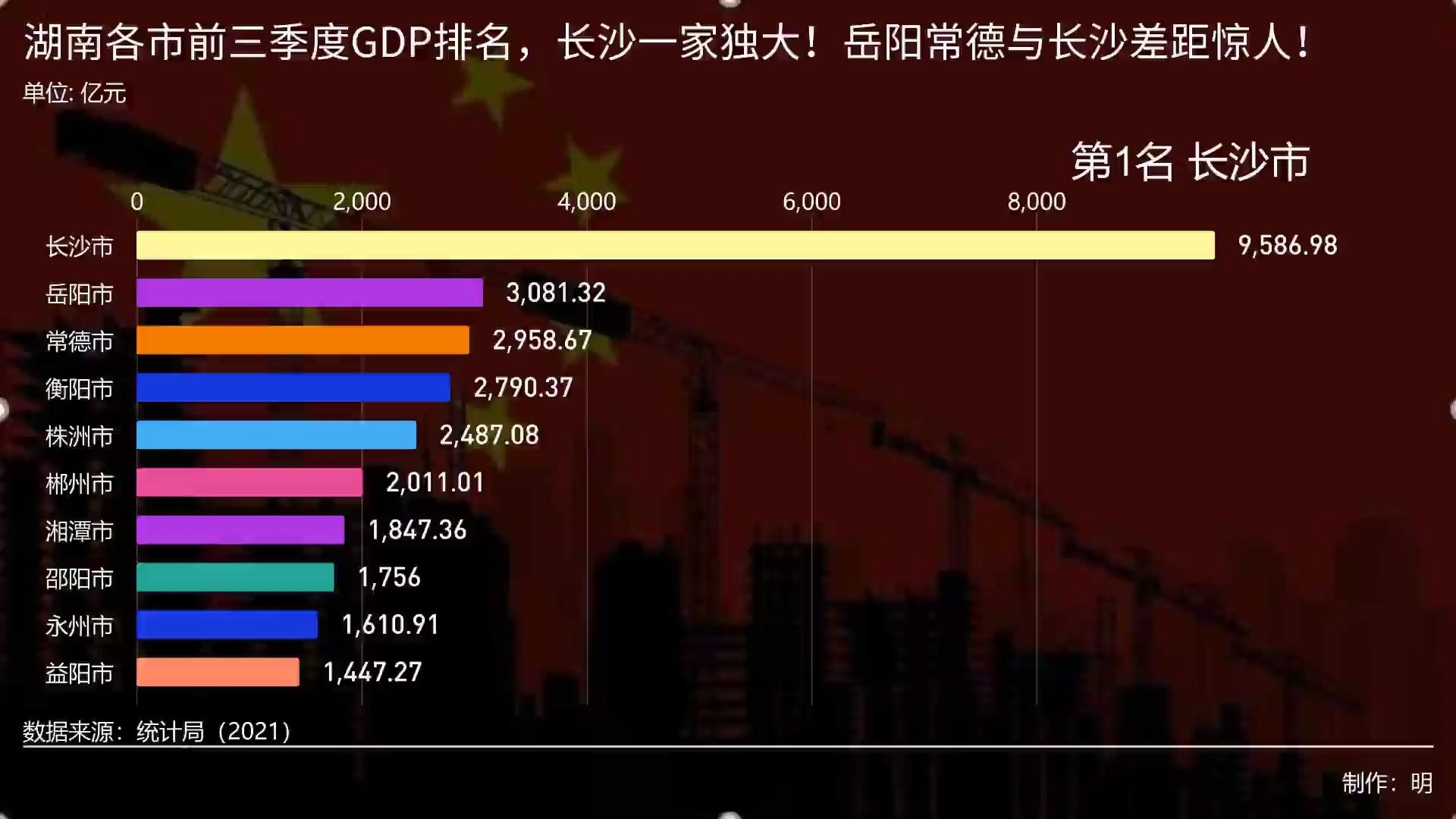 湖南各市前三季度GDP排名,长沙一家独大!岳阳常德与长沙差距过于悬殊!哔哩哔哩bilibili