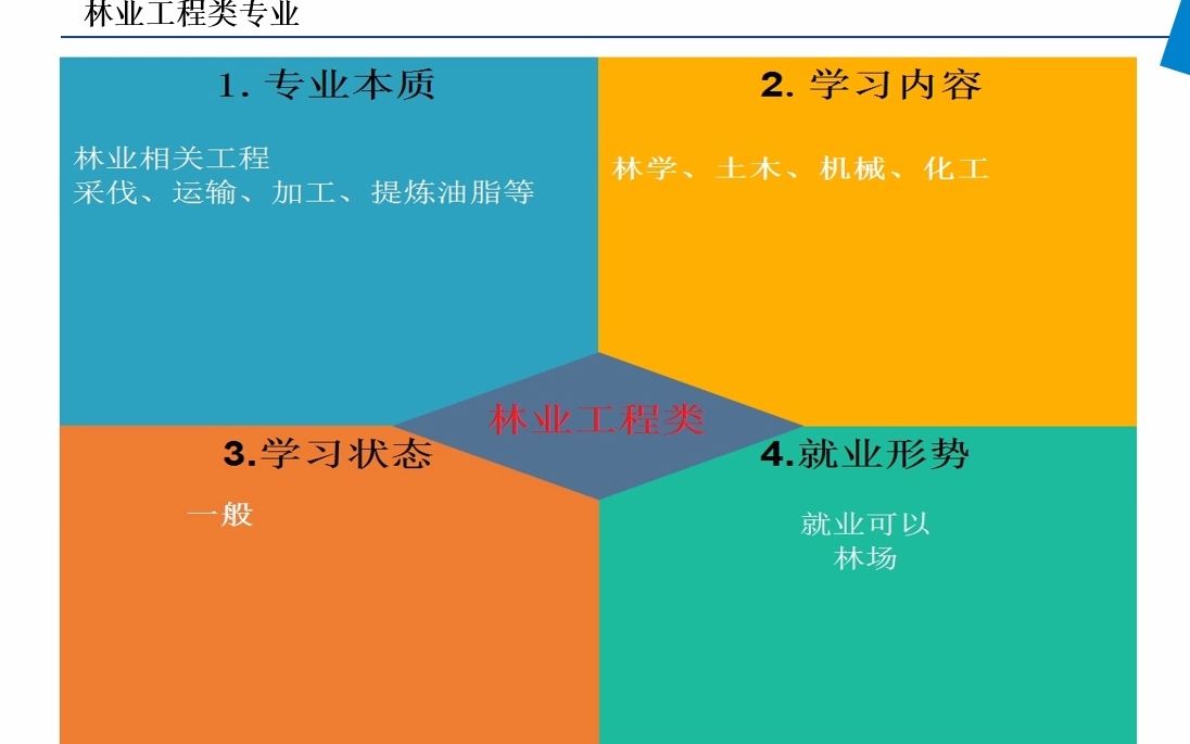 林业工程类专业简介哔哩哔哩bilibili