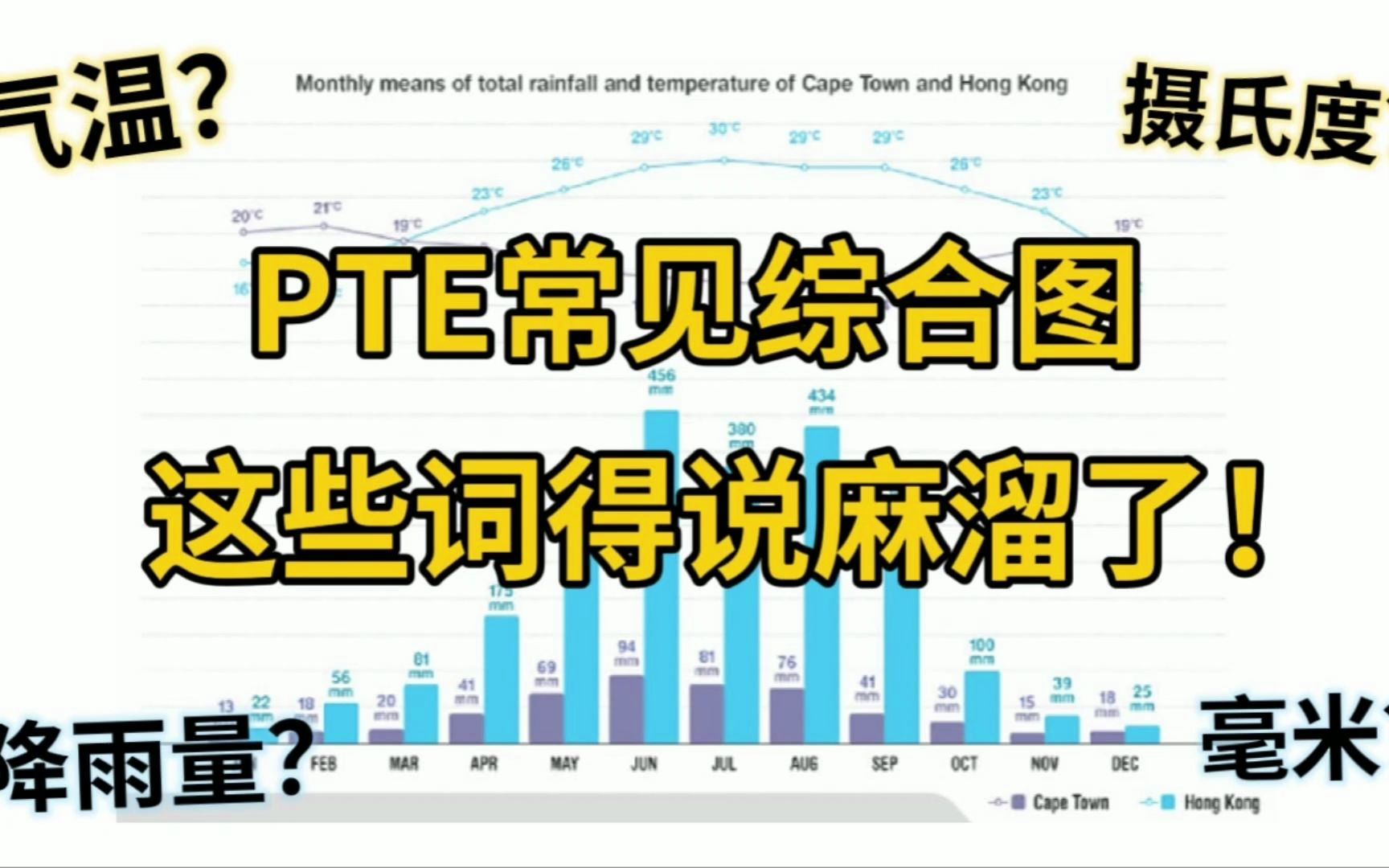 PTE常见的气温降雨量综合图,这些词得说麻溜了!哔哩哔哩bilibili