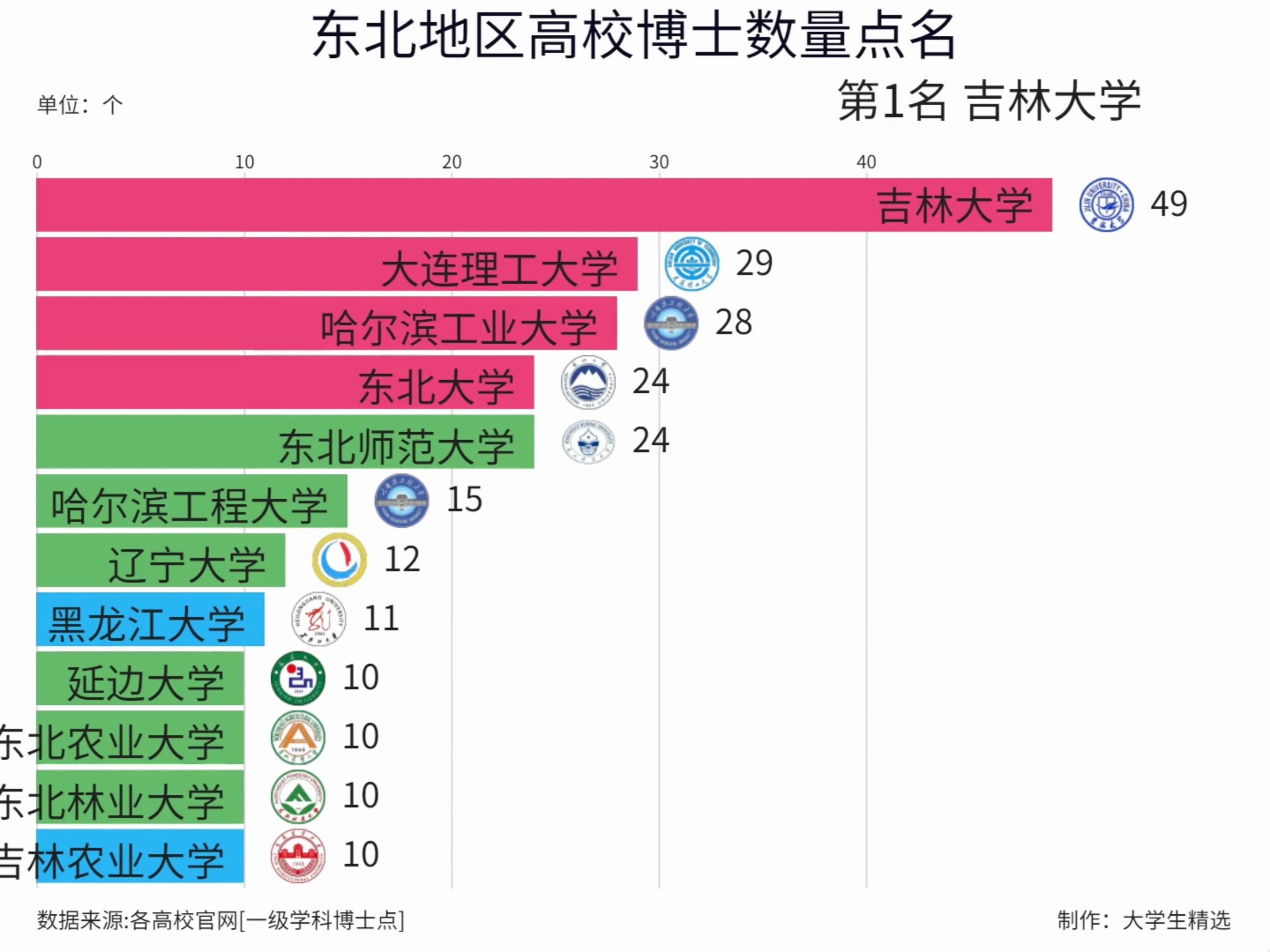 2024年最新东北地区高校博士点数量排名哔哩哔哩bilibili