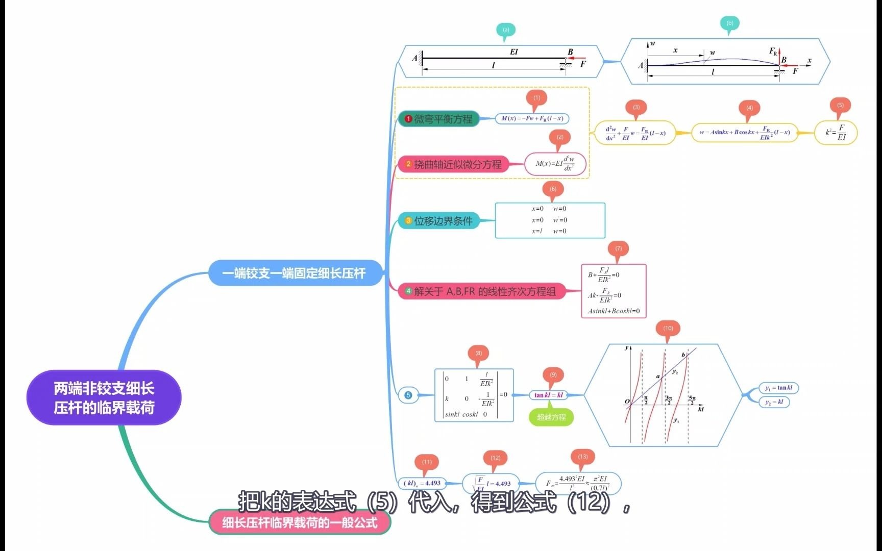 材料力学之11.10 一端铰支,一端固定细长压杆之临界载荷哔哩哔哩bilibili