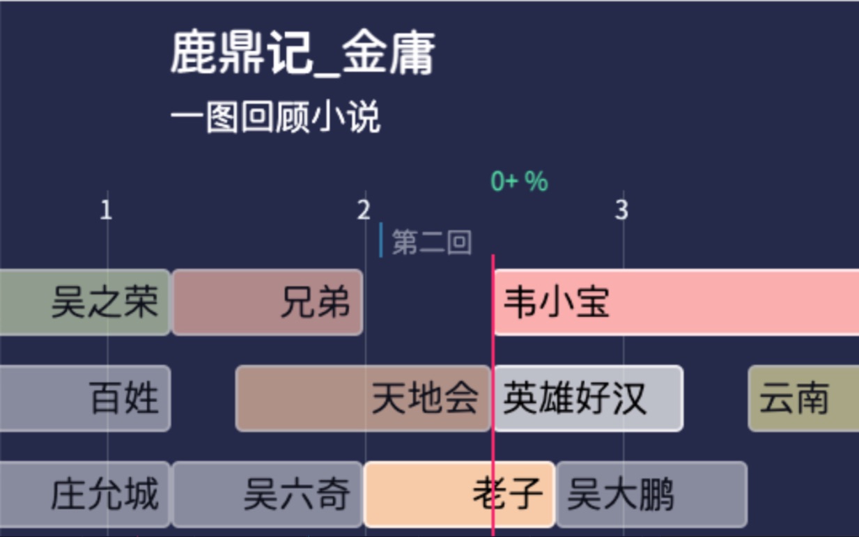 【一图回顾小说】鹿鼎记 金庸哔哩哔哩bilibili