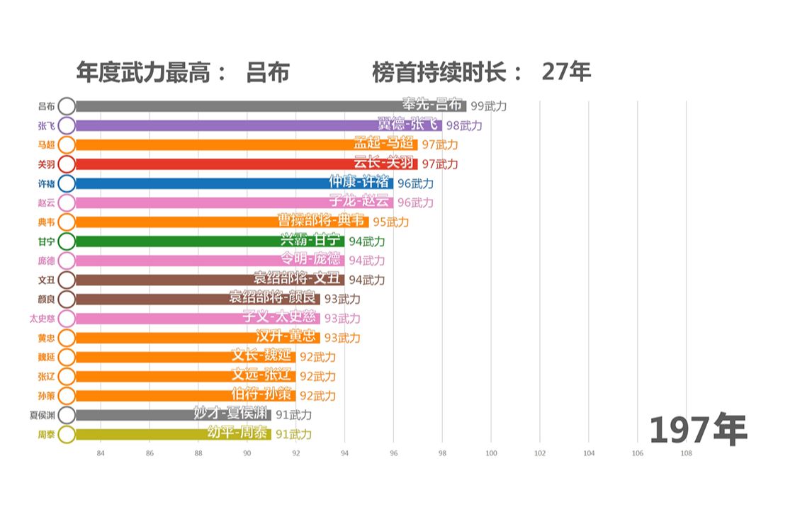 [图]“数据可视化”三国志中各年度武力最高的人是谁？三国志11威力加强版全人物武力数据排名