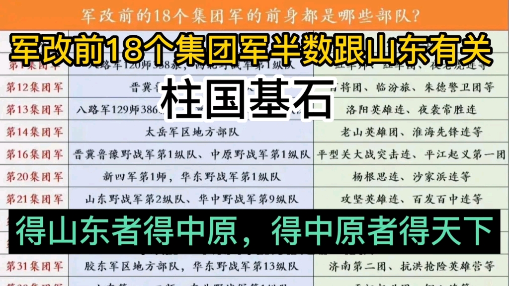 军改前18个集团军半数跟山东有关,得山东者得中原得中原者得天下哔哩哔哩bilibili