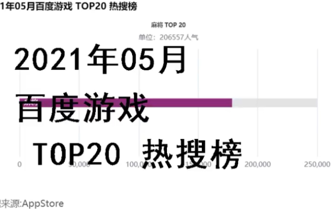 2021年5月百度游戏TOP20热搜榜网络游戏热门视频