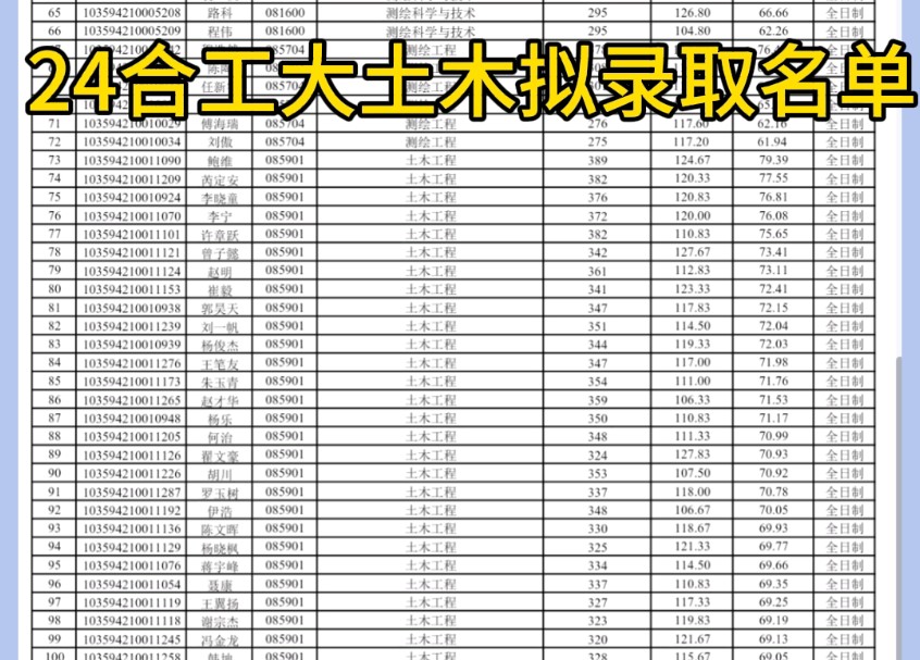 24合肥工业大学(合工大)土木拟录取名单已出~哔哩哔哩bilibili