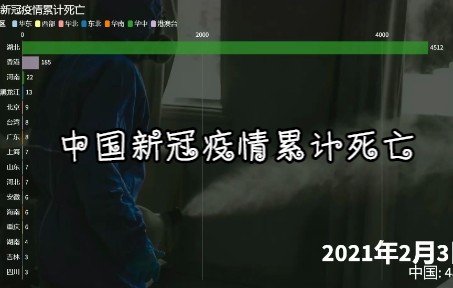 中国新冠疫情累计死亡(截至2022年10月31日)哔哩哔哩bilibili