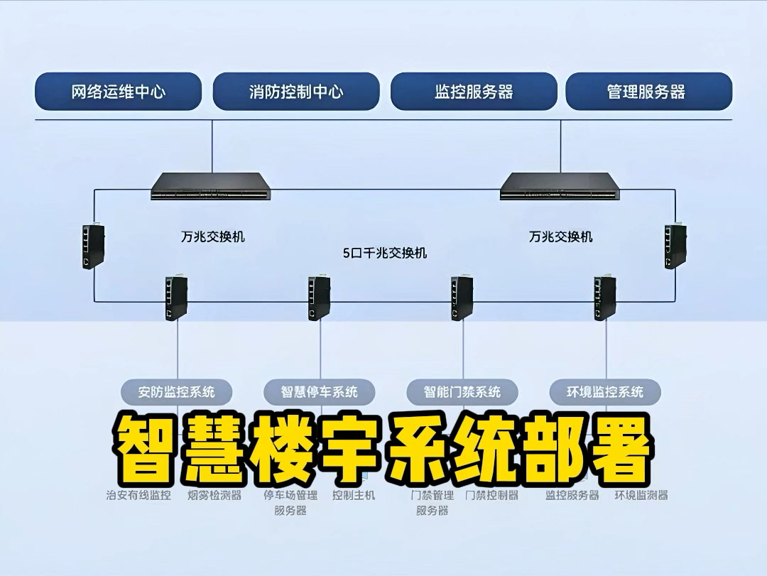 智慧楼宇系统部署#海康威视 #智能化弱电工程 #海康威视智能普惠哔哩哔哩bilibili