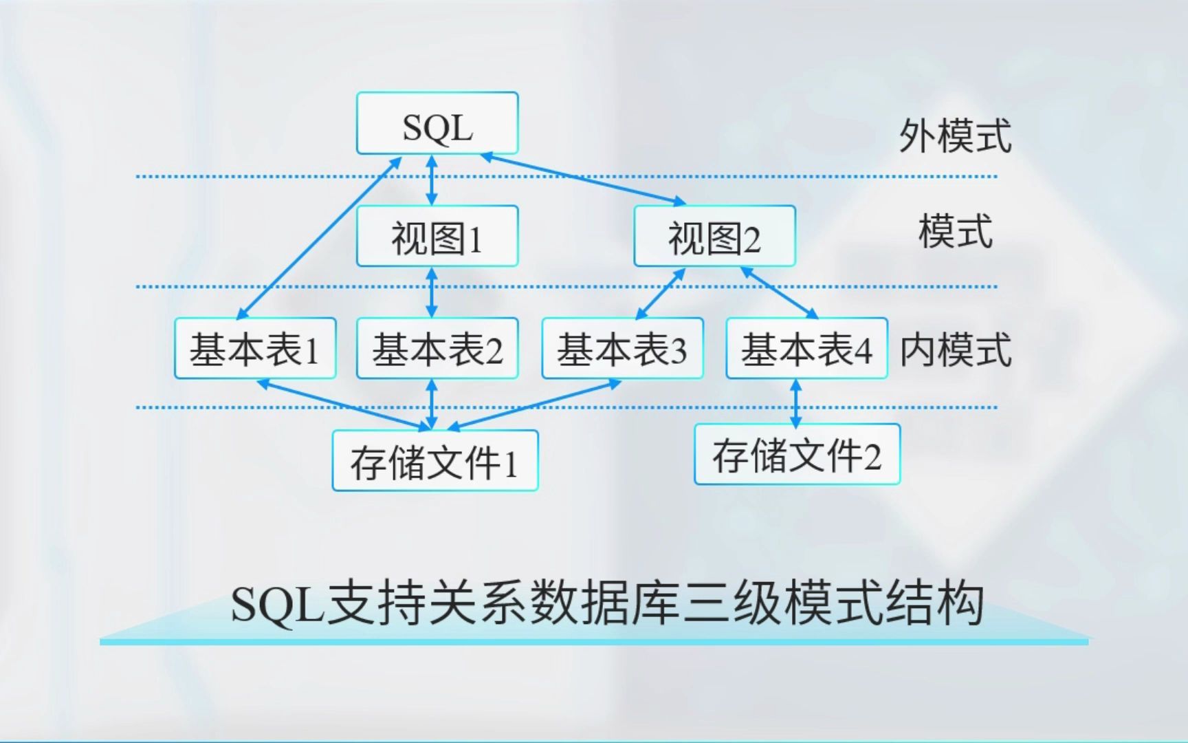 3.2 数据定义数据库原理及安全lp哔哩哔哩bilibili