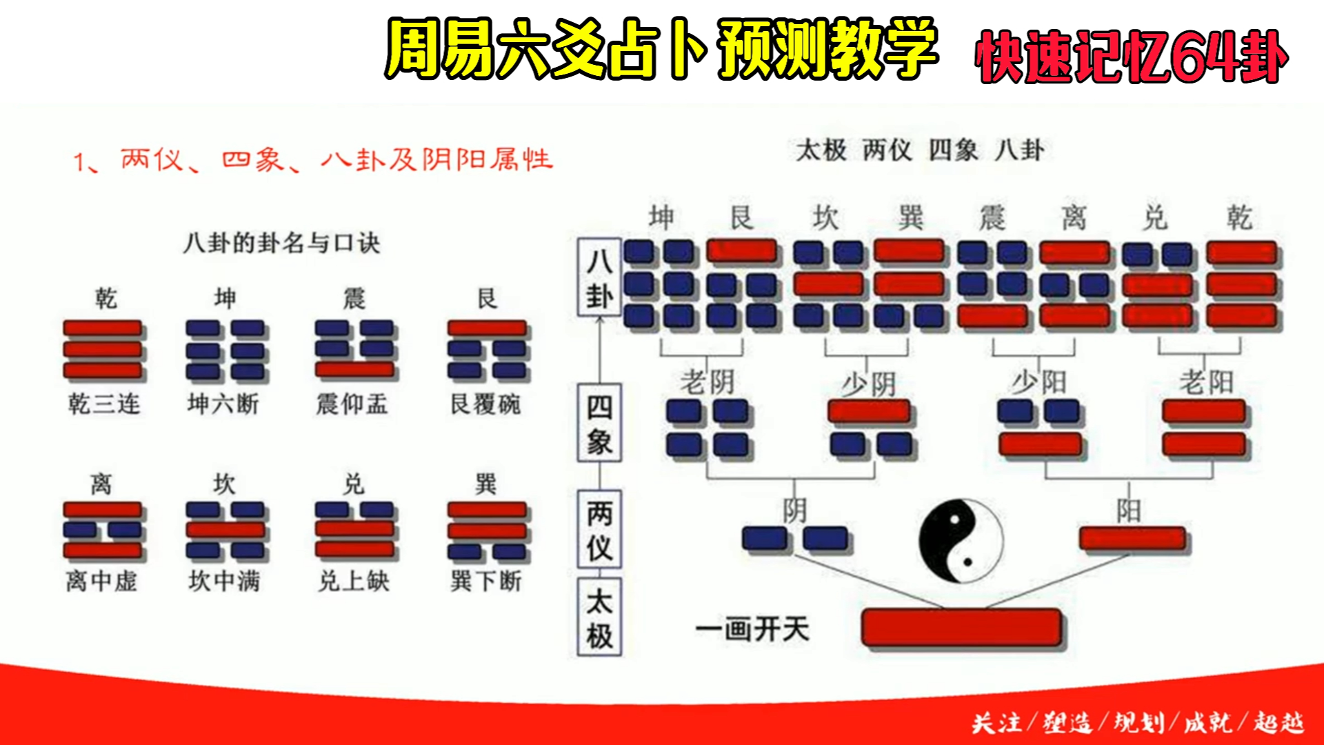 [图]1个快速背记周易64卦的方法，10分钟看懂易经64卦演变过程，预测算卦不求人