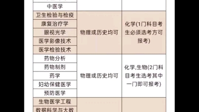 长沙医学院2021年在新高考改革省份选考科目要求哔哩哔哩bilibili