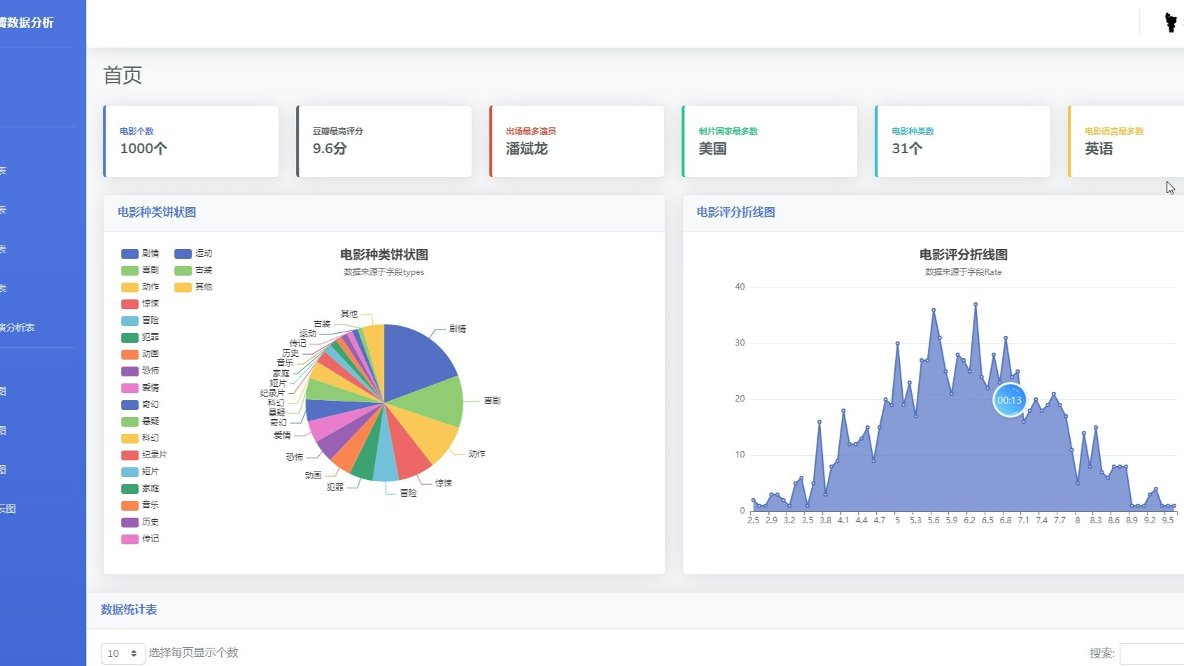 Python基于flask的豆瓣电影可视化系统,Python毕业设计哔哩哔哩bilibili