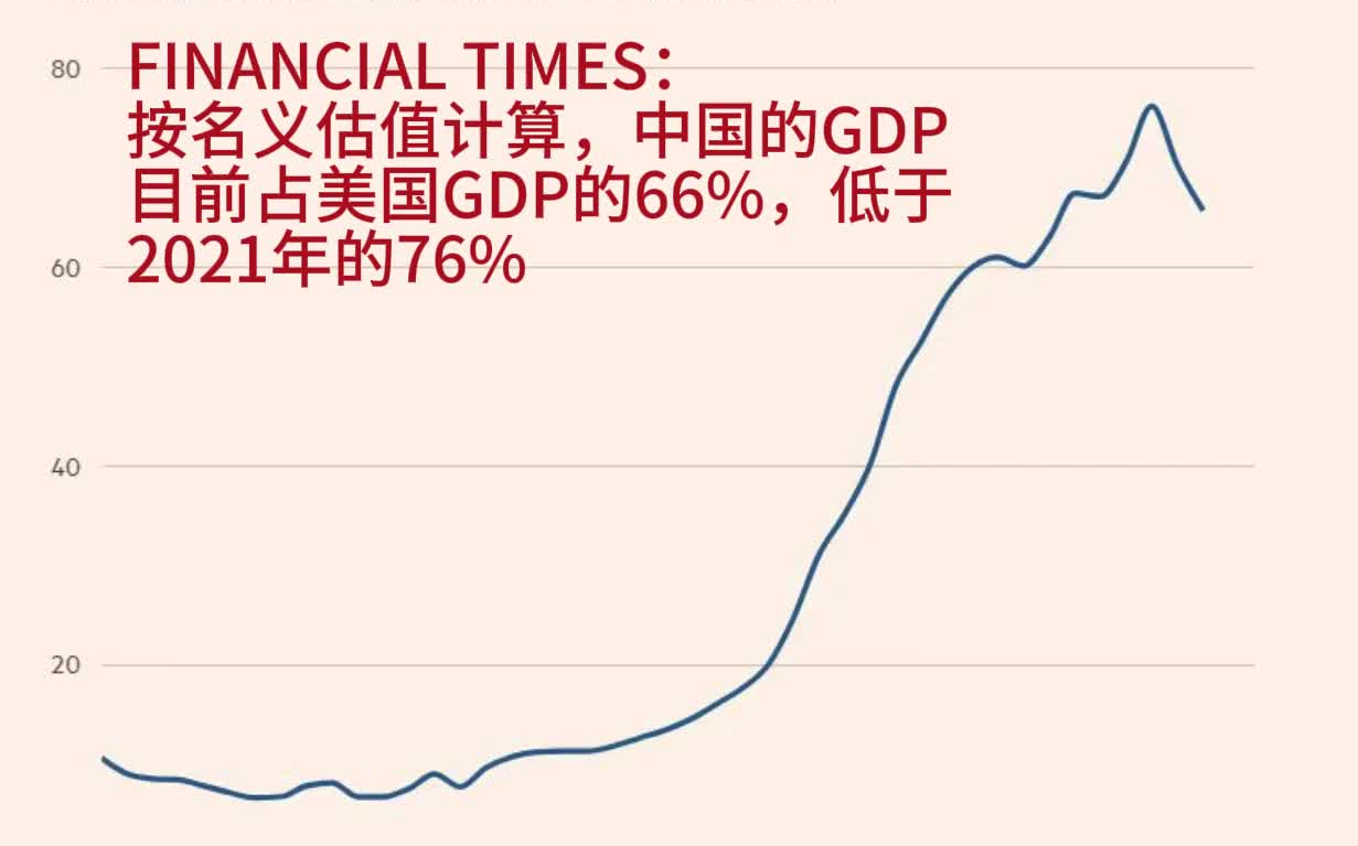 【经济数据】financial times:中国gdp占美国gdp比重下降至66%