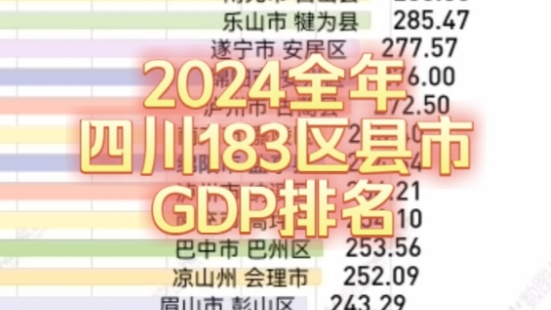 新鲜出炉!2024四川183个区县市GDP排名!前十名大洗牌,旌阳区破千亿哔哩哔哩bilibili