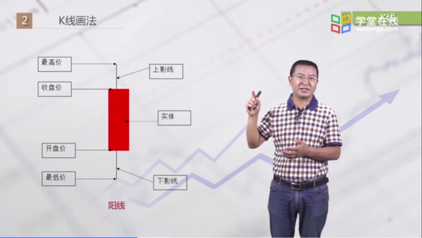 [图]【课程】证券投资技术分析——K线