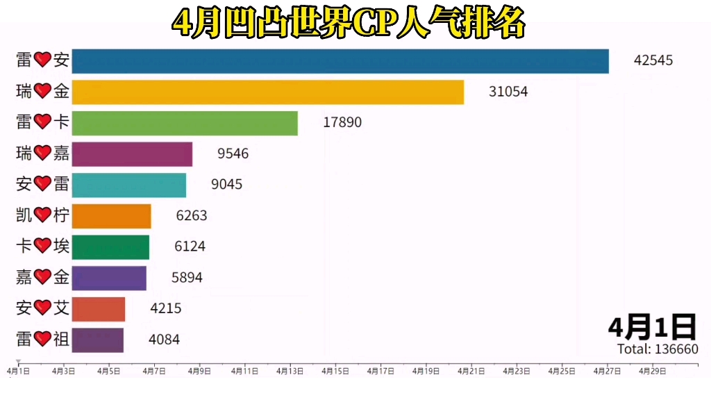 [图]4月凹凸世界CP人气排名，哪一对，你最喜欢吗？