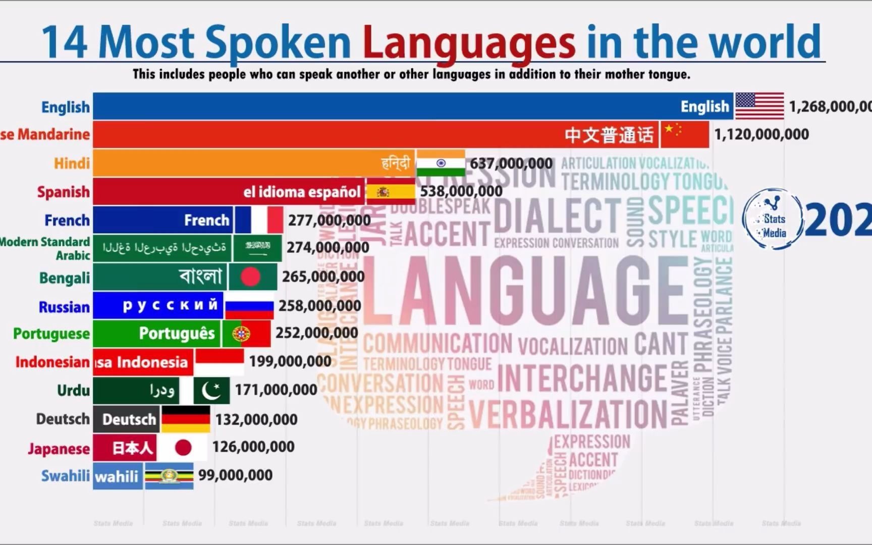 世界上使用人口最多的语言(1900年至2020年)哔哩哔哩bilibili