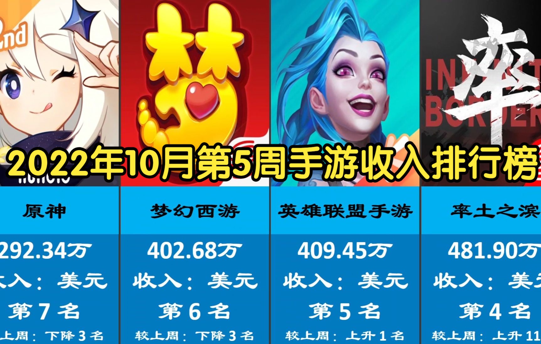 2022年10月第5周手游流水收入排行榜top100 王者荣耀七周年、率土之滨无界庆典、光遇恶作剧之日流水暴涨王者荣耀