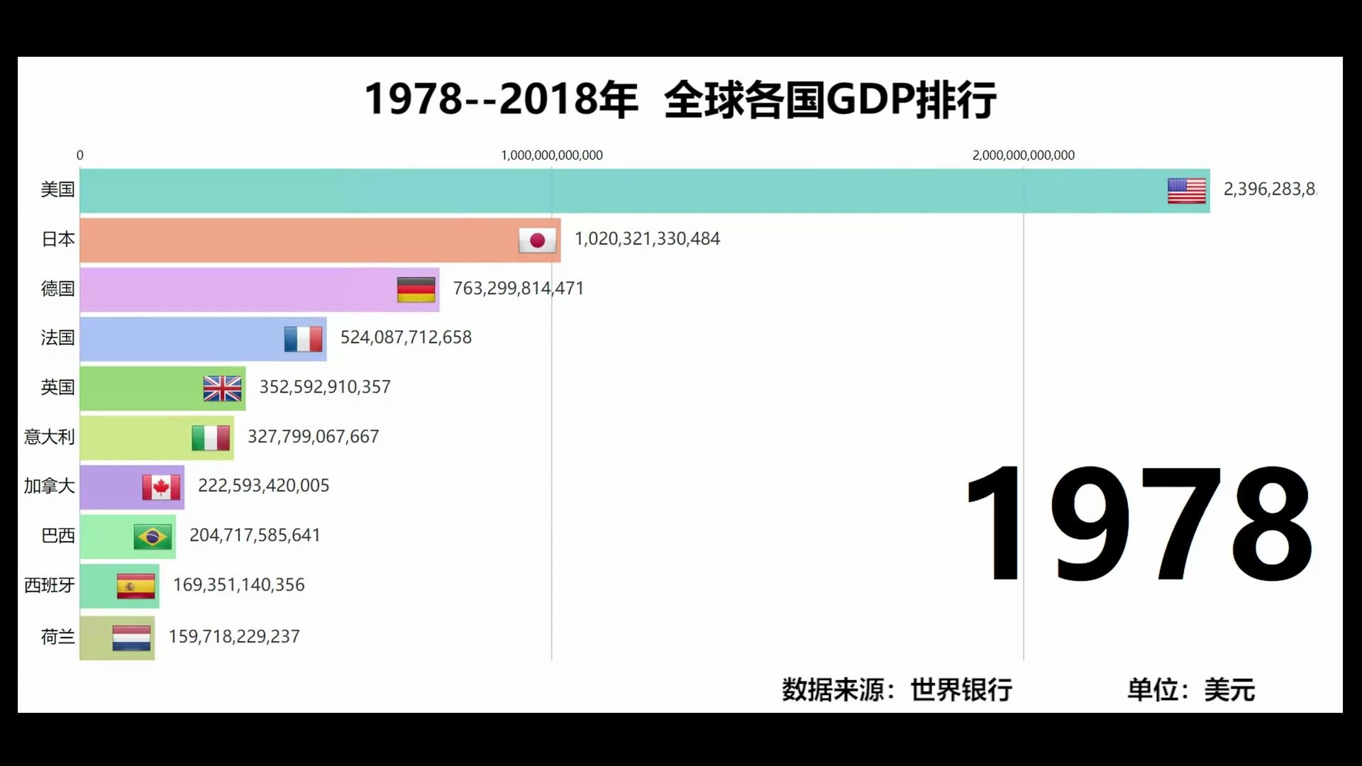 活动作品数据可视化19782018年全球各国gdp排行