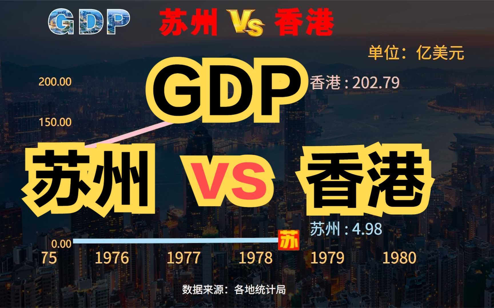 [图]苏州GDP总量超过香港！近60年GDP对比，最牛地级市果然名不虚传