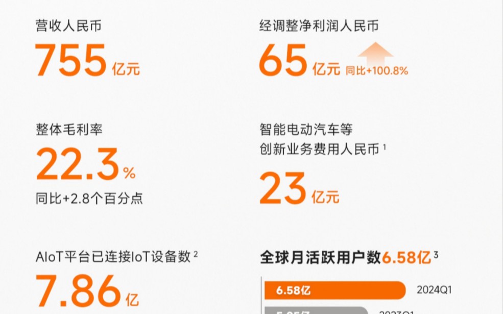 小米集团 2024 年 Q1 营收 755 亿元同比增长 27%,SU7 下月交付目标超万辆哔哩哔哩bilibili